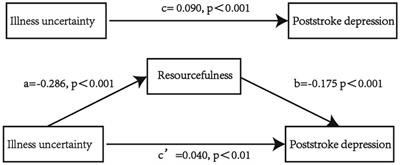 Mediating Role of Resourcefulness in the Relationship Between Illness Uncertainty and Poststroke Depression